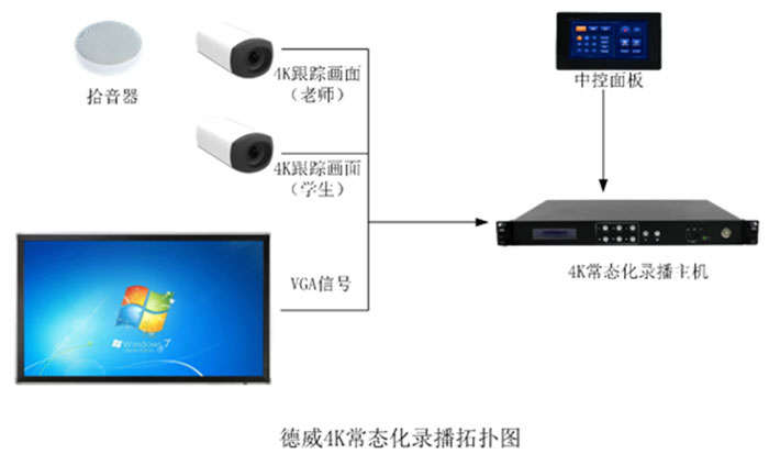 4K常態(tài)化錄播方案